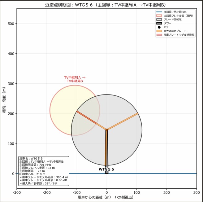 風力発電施設と放送回線フレネルゾーンの離隔を示す近接点横断図